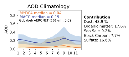 NOVELTIS - PICSAND AOD climatology