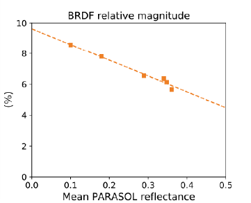 NOVELTIS - PICSAND BRDF relative magnitude