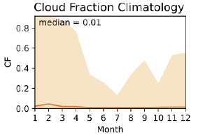 NOVELTIS - PICSAND cloud fraction climatology