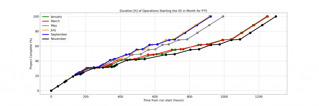 Project duration according to the starting month