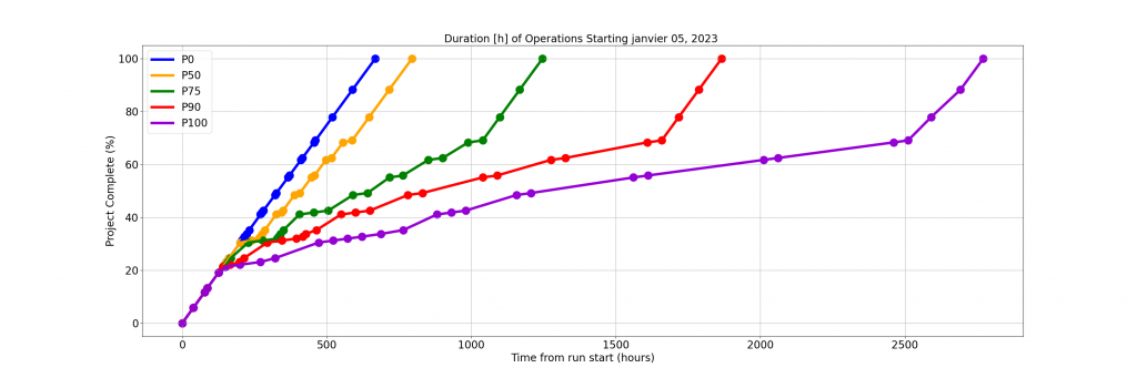 Project duration according to the quantiles