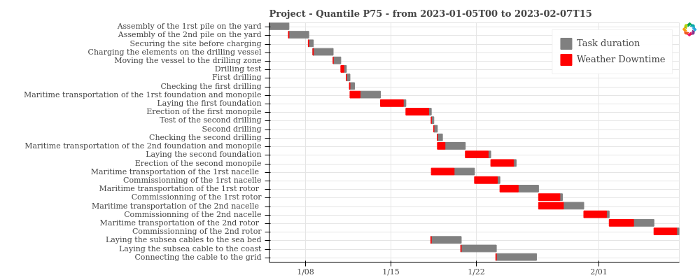 Task duration within a Gantt graph