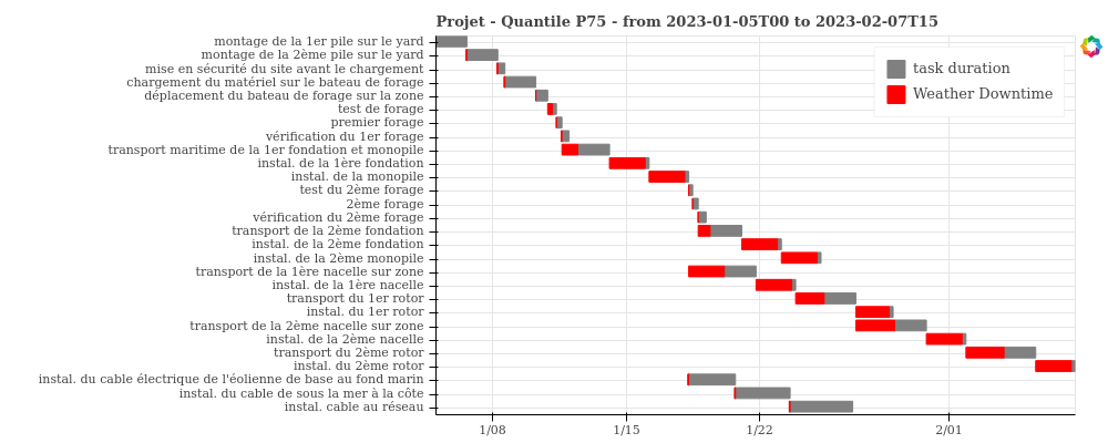 Task duration within a Gantt graph